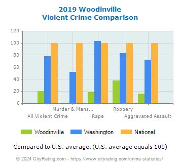 Woodinville Violent Crime vs. State and National Comparison