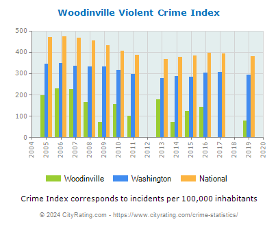 Woodinville Violent Crime vs. State and National Per Capita