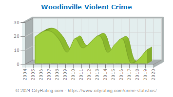 Woodinville Violent Crime
