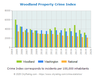 Woodland Property Crime vs. State and National Per Capita