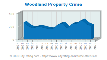 Woodland Property Crime