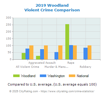 Woodland Violent Crime vs. State and National Comparison