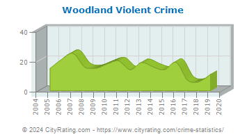 Woodland Violent Crime