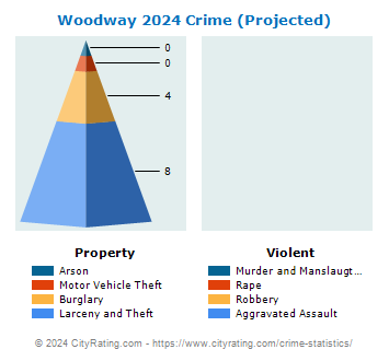 Woodway Crime 2024