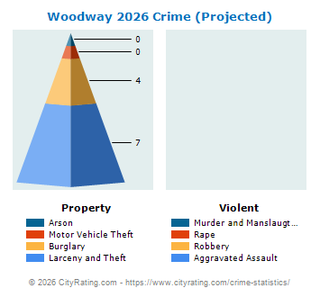 Woodway Crime 2026