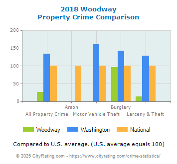 Woodway Property Crime vs. State and National Comparison