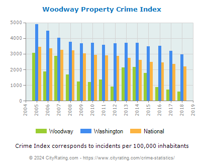 Woodway Property Crime vs. State and National Per Capita