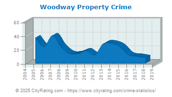 Woodway Property Crime