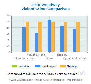 Woodway Violent Crime vs. State and National Comparison