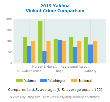 Yakima Violent Crime vs. State and National Comparison