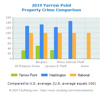 Yarrow Point Property Crime vs. State and National Comparison