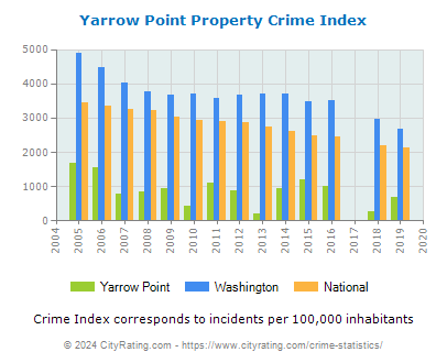 Yarrow Point Property Crime vs. State and National Per Capita