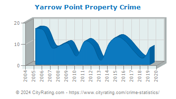 Yarrow Point Property Crime