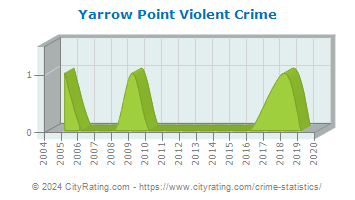 Yarrow Point Violent Crime