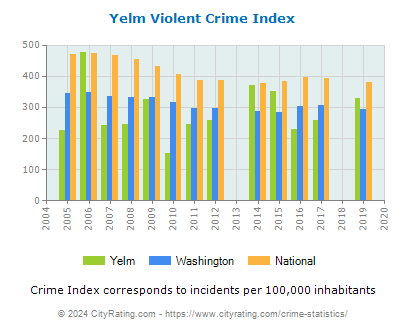Yelm Violent Crime vs. State and National Per Capita