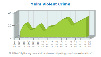 Yelm Violent Crime