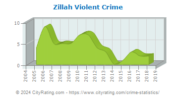 Zillah Violent Crime