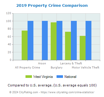 West Virginia Property Crime vs. National Comparison