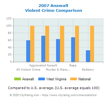 Anawalt Violent Crime vs. State and National Comparison