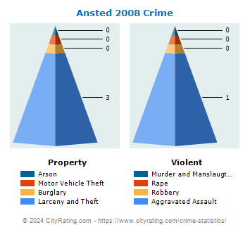 Ansted Crime 2008
