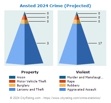 Ansted Crime 2024