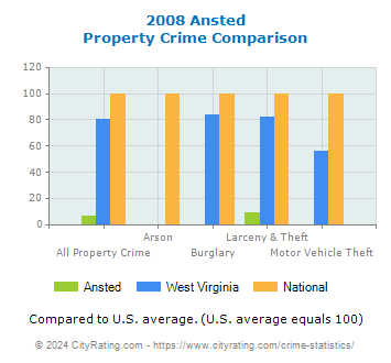 Ansted Property Crime vs. State and National Comparison