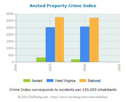 Ansted Property Crime vs. State and National Per Capita