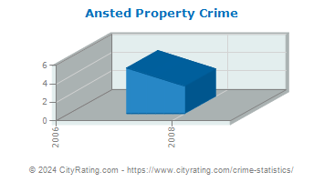 Ansted Property Crime