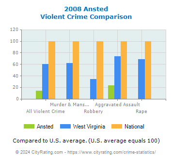 Ansted Violent Crime vs. State and National Comparison