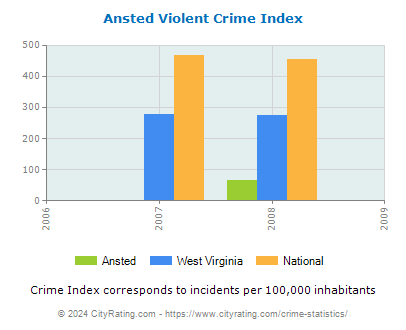 Ansted Violent Crime vs. State and National Per Capita