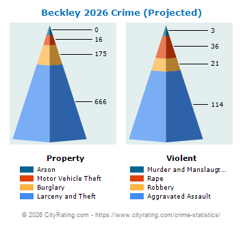 Beckley Crime 2026
