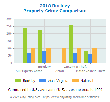 Beckley Property Crime vs. State and National Comparison