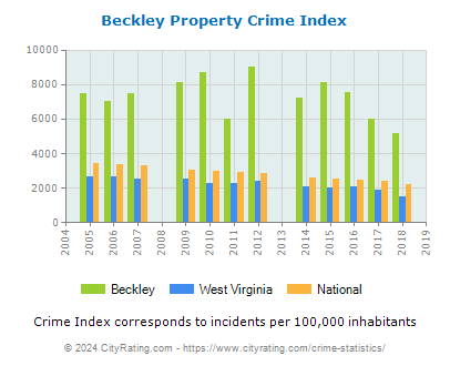 Beckley Property Crime vs. State and National Per Capita