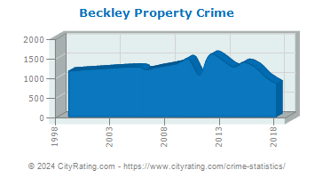 Beckley Property Crime
