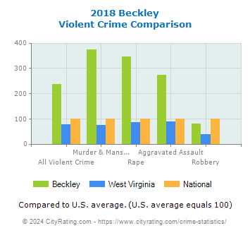Beckley Violent Crime vs. State and National Comparison