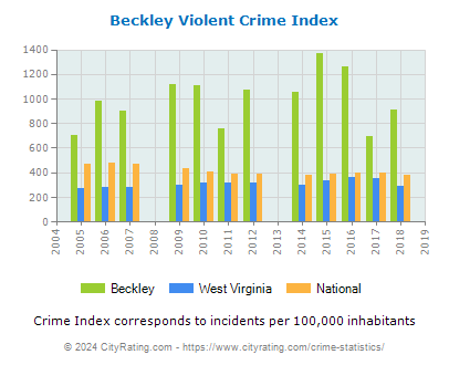 Beckley Violent Crime vs. State and National Per Capita