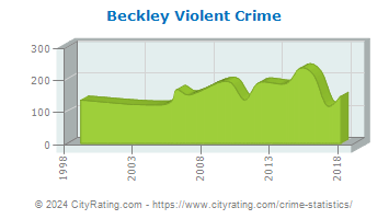 Beckley Violent Crime