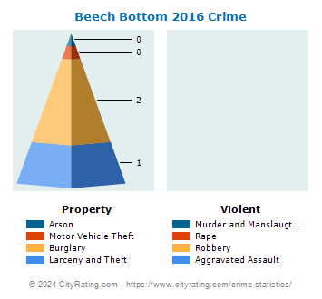 Beech Bottom Crime 2016