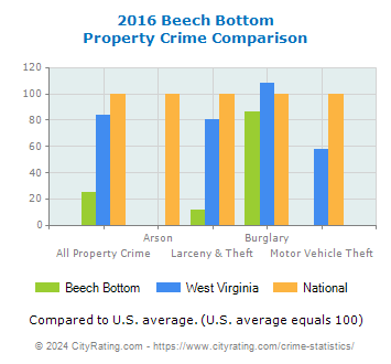 Beech Bottom Property Crime vs. State and National Comparison