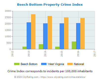 Beech Bottom Property Crime vs. State and National Per Capita