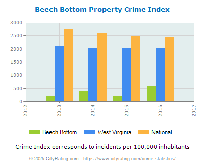 Beech Bottom Property Crime vs. State and National Per Capita