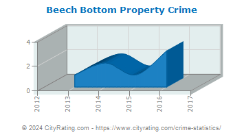 Beech Bottom Property Crime