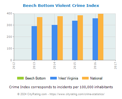 Beech Bottom Violent Crime vs. State and National Per Capita