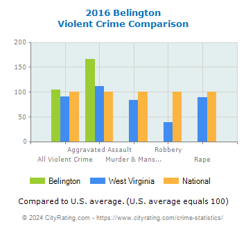 Belington Violent Crime vs. State and National Comparison
