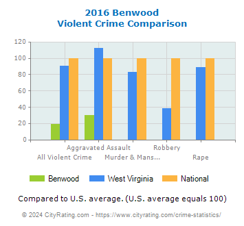 Benwood Violent Crime vs. State and National Comparison