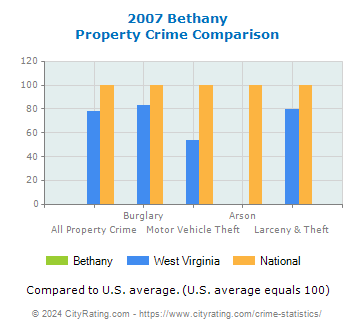 Bethany Property Crime vs. State and National Comparison