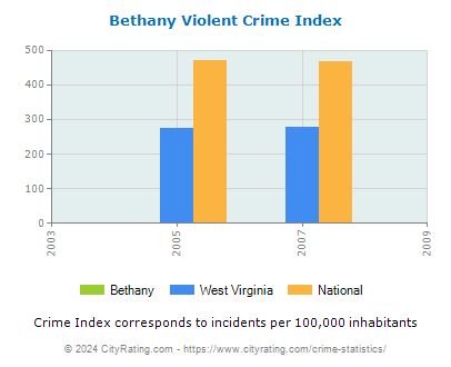 Bethany Violent Crime vs. State and National Per Capita
