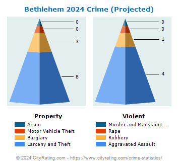 Bethlehem Crime 2024