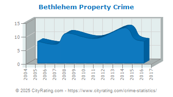 Bethlehem Property Crime