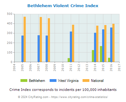 Bethlehem Violent Crime vs. State and National Per Capita